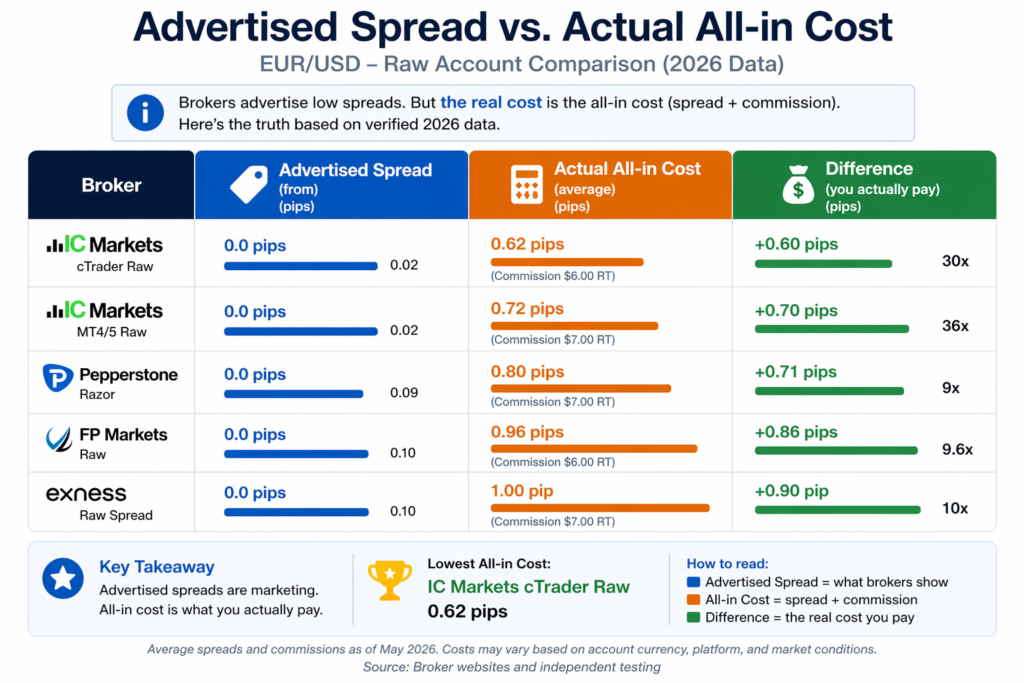 advertised spread vs actual all in cost comparison forex brokers showing real trading cost EURUSD