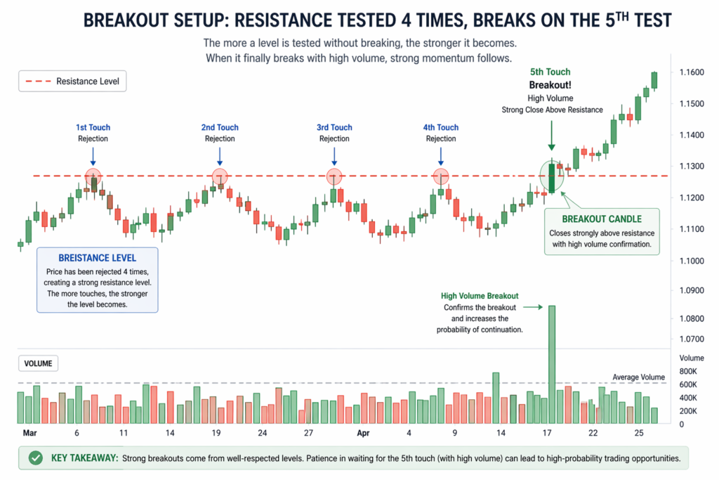breakout resistance tested 4 times