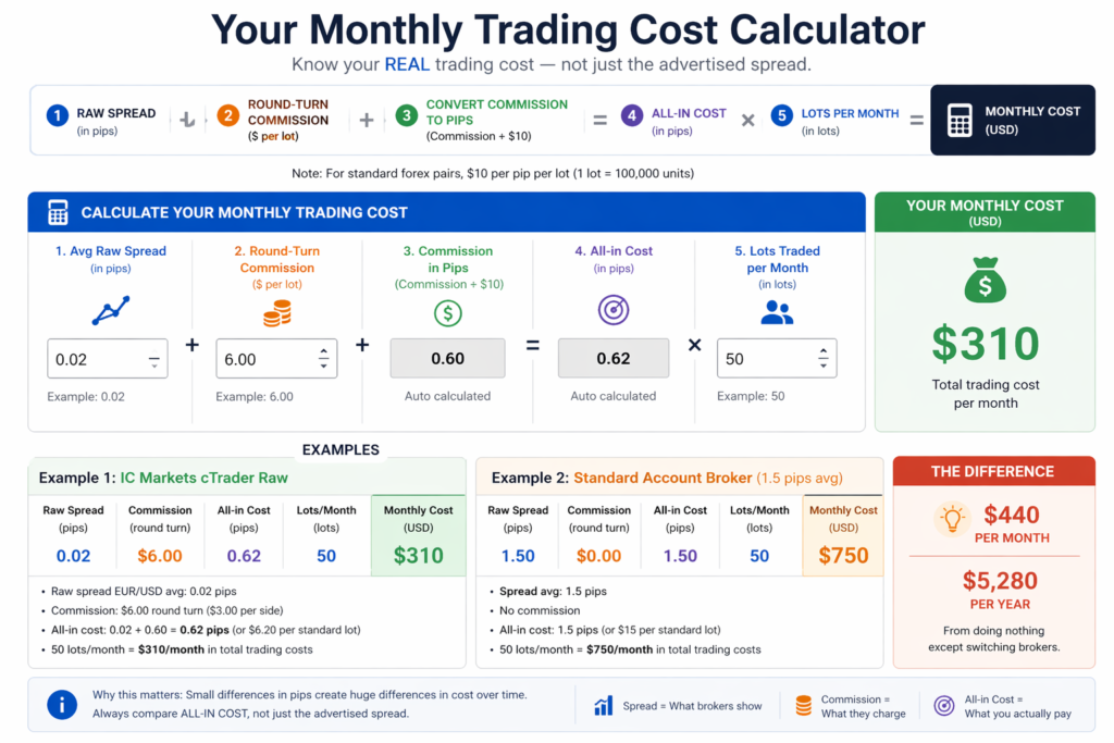 forex trading cost calculator showing monthly cost based on spread commission and lots traded
