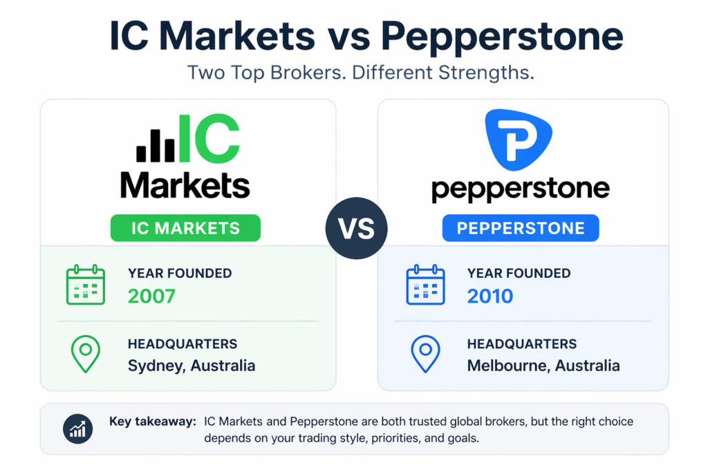 IC Markets vs Pepperstone comparison showing year founded and headquarters