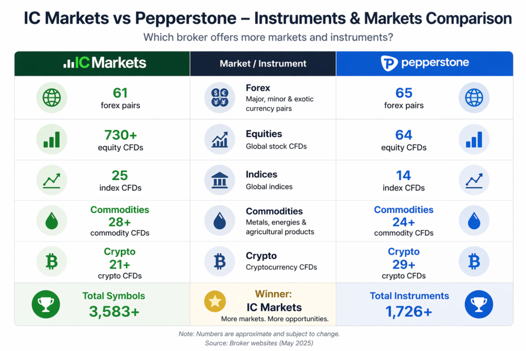 IC Markets vs Pepperstone instruments comparison showing forex equities indices commodities and crypto