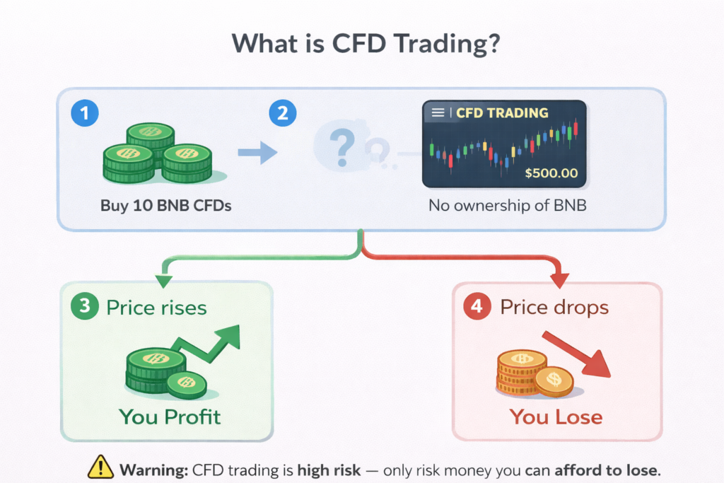 what is cfd trading example showing how cfd works with profit and loss without owning the asset