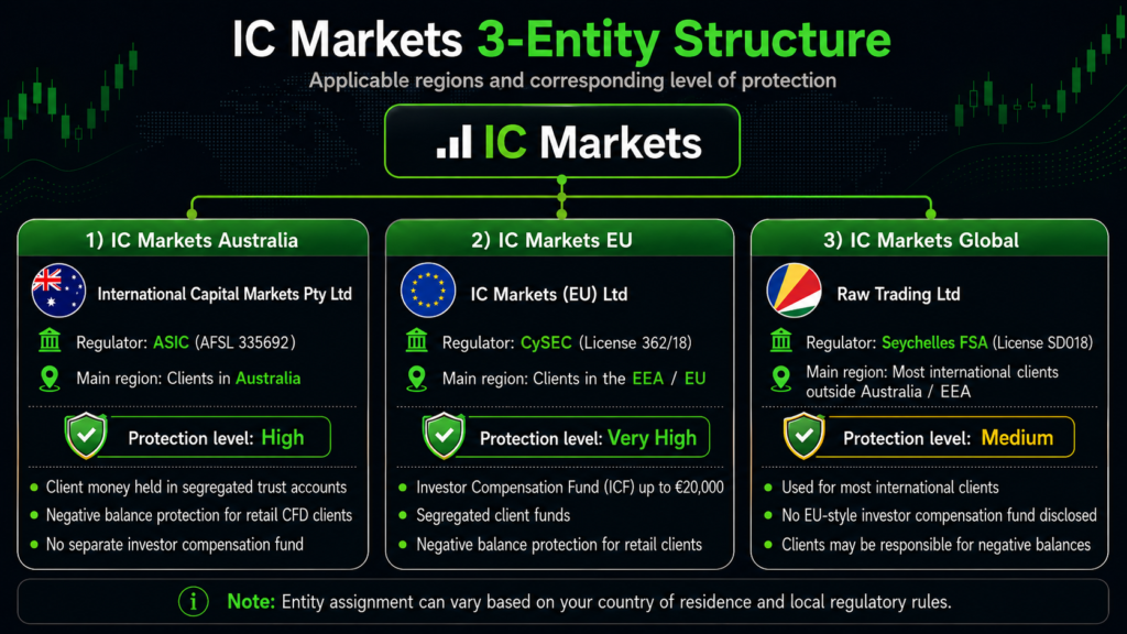 IC Markets 3-entity structure showing Australia, EU and Global regulation and client protection levels