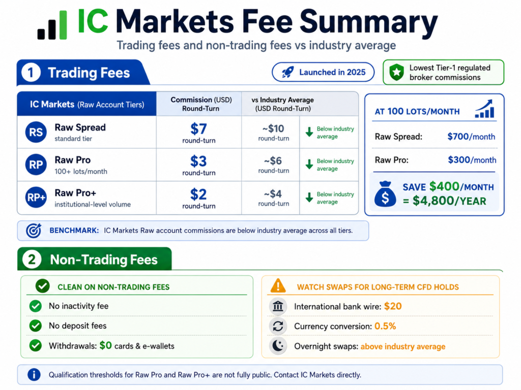 ic market fee summar