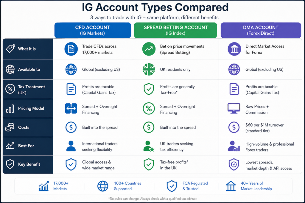 ig forex broker comparison table of cfd, spread betting, and dma accounts at ig