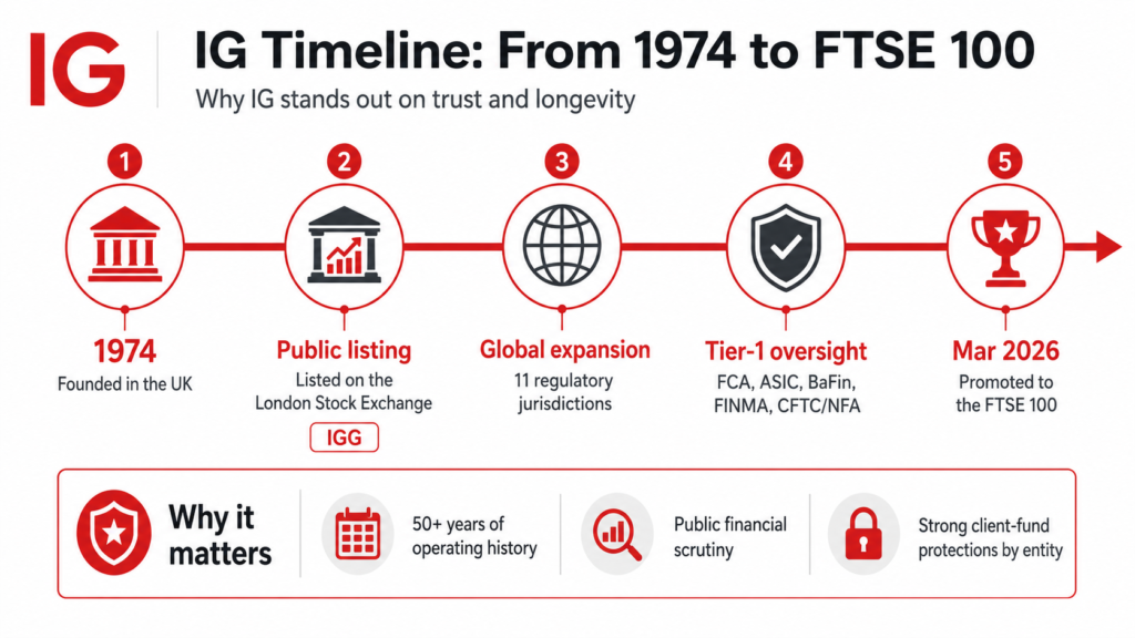 ig forex broker timeline of ig
