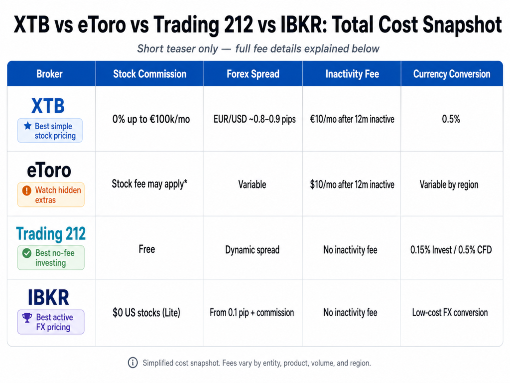 xtb broker review total cost comparison table