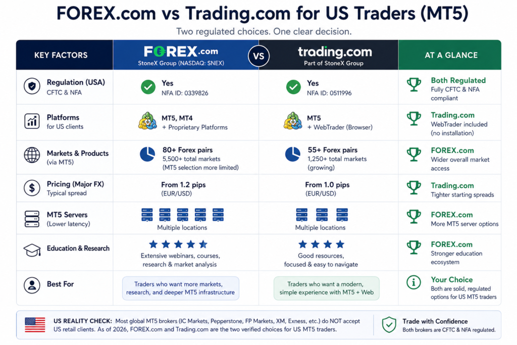 best broker for metatrader 5 visual comparison table forexcom vs tradingcom for us traders