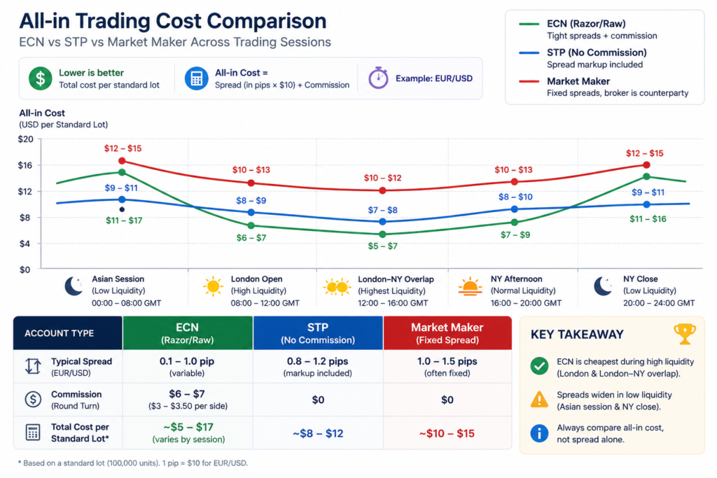 ecn forex broker chart comparing total all in costs across ec, stp and market maker models during different trading hours