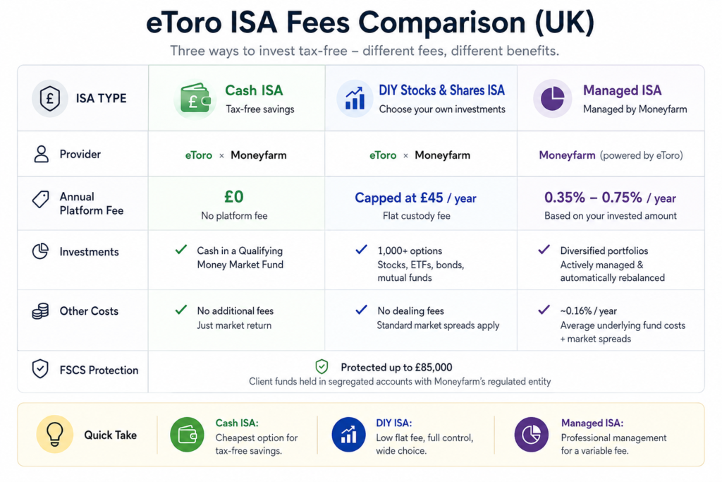 etoro fees fee comparison table cash isa diy isa and etoro moneyfarm managed isa