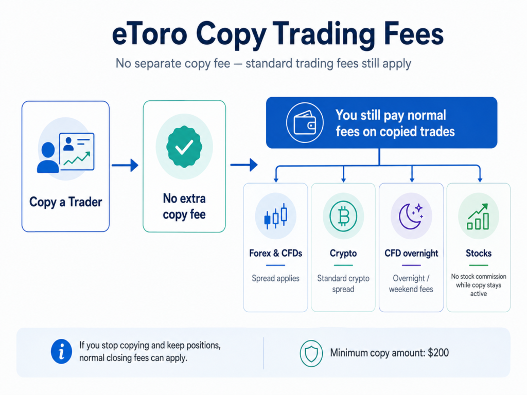 etoro fees the diagram illustrating copy trading shows no separate fees, yet standard fees still apply to each trade