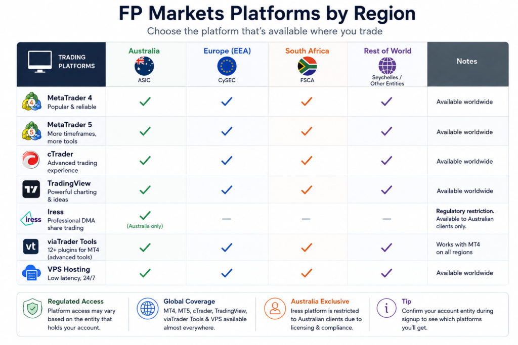 FP Markets Review 2026: Low-Cost Broker or Hidden Trade-Offs? fp markets review comparison table of fp markets trading platforms by region of availability