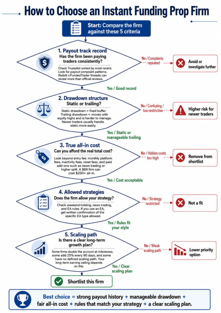 how to choose instant funding prop firms