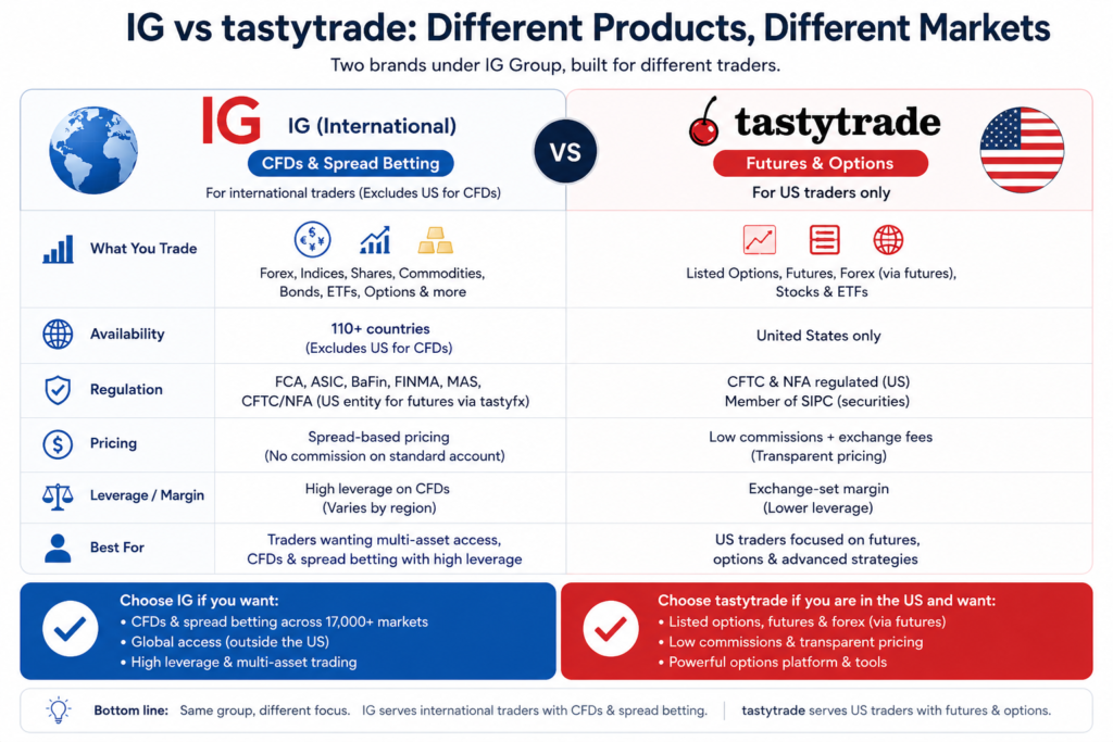 ig forex broker vs tastytrade