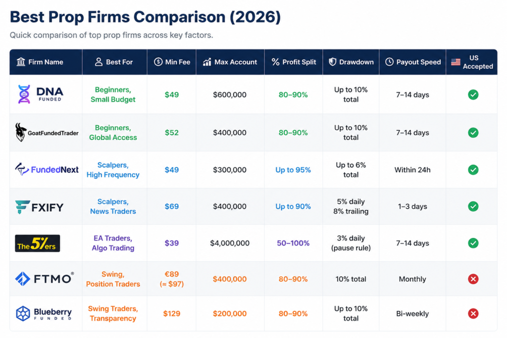 prop firms compare on fees, splits, and drawdown