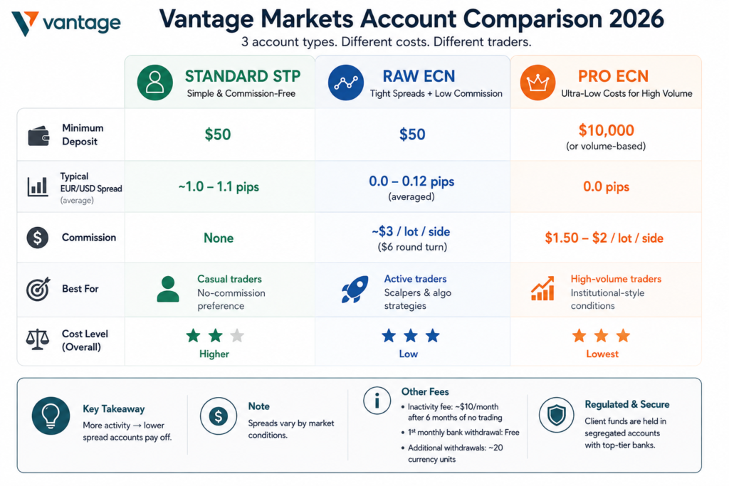 vantage markets review a visual comparison of transaction fees across the three vantage account types